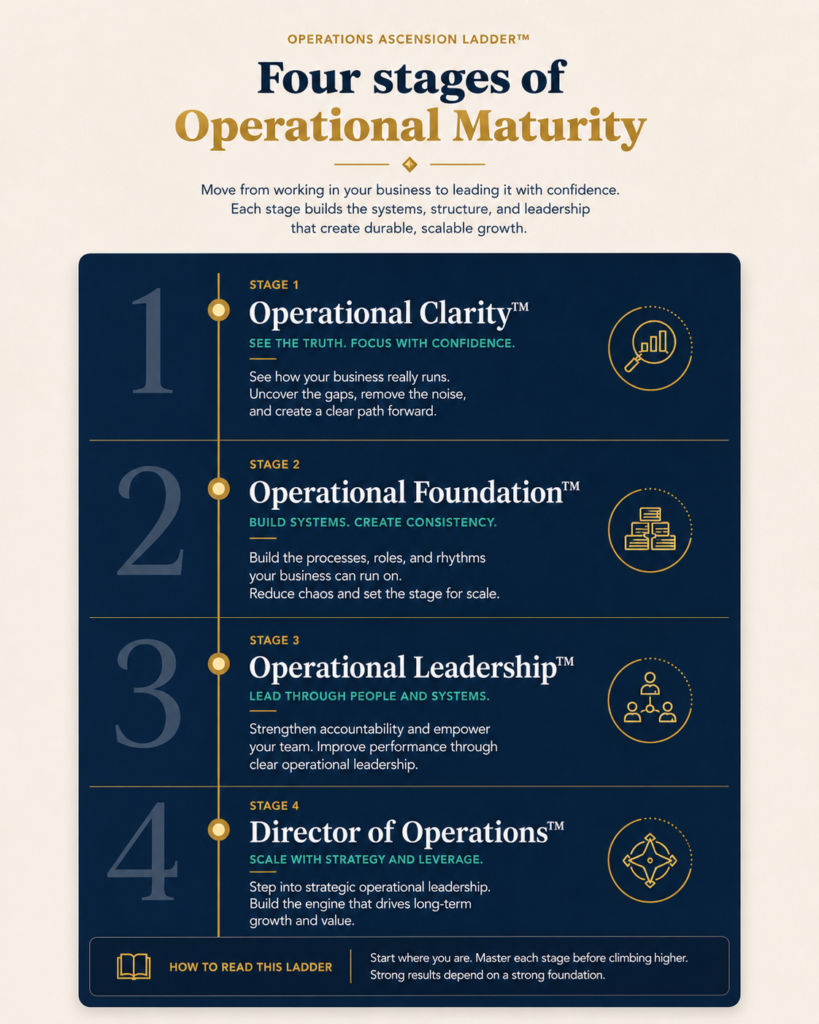 Infographic of the Done4U Operations Ascension Ladder showing how growing businesses move from Operational Clarity to Operational Foundation, Operational Leadership, and Director of Operations readiness.