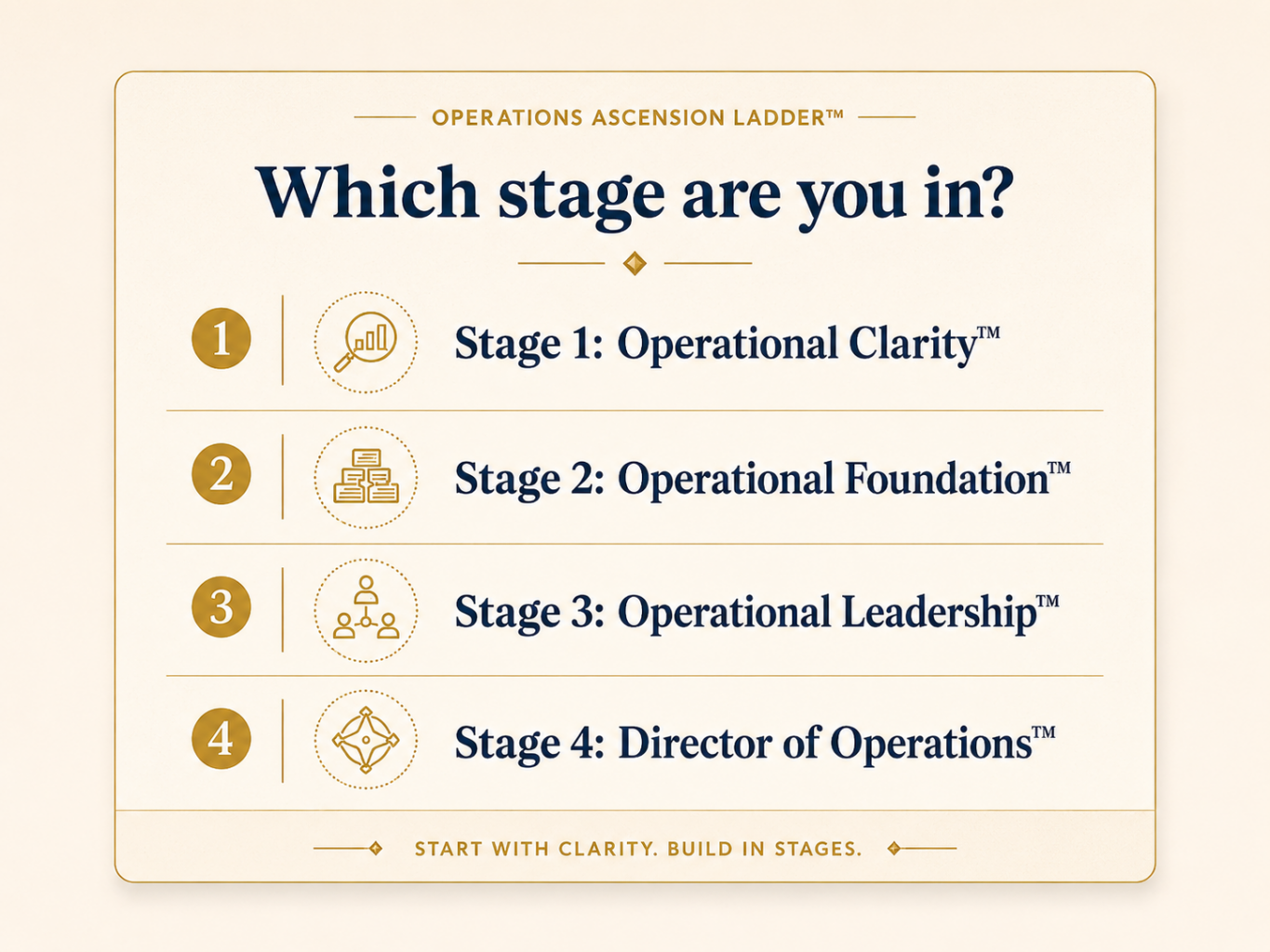 Operations Ascension Ladder infographic showing how growing businesses progress from Operational Clarity to Operational Foundation, Operational Leadership, and Director of Operations readiness.
